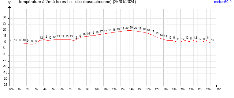 evolution des temperatures