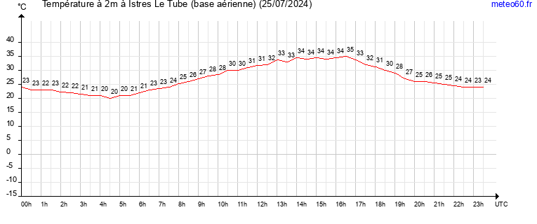 evolution des temperatures