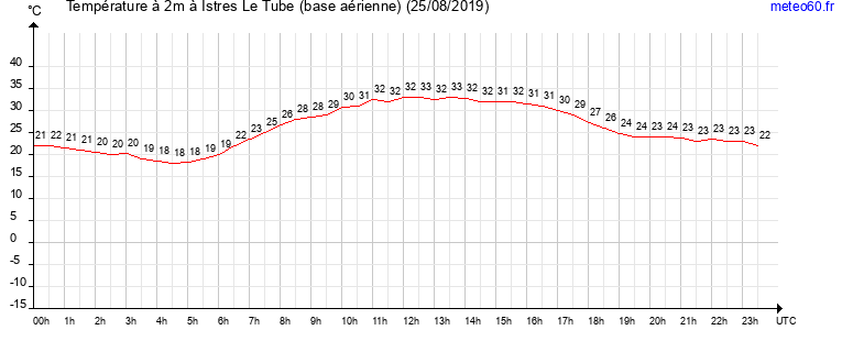 evolution des temperatures