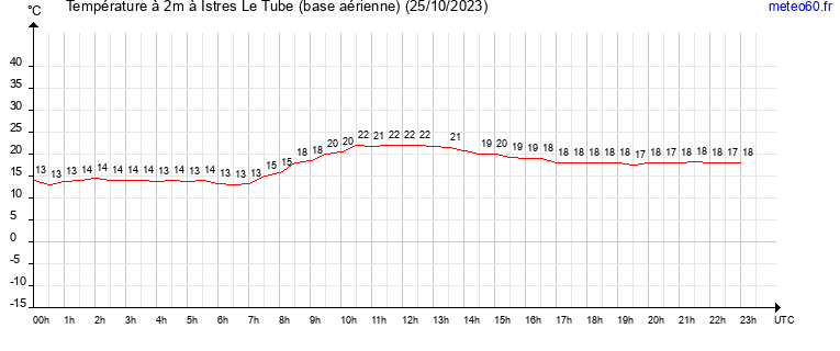 evolution des temperatures