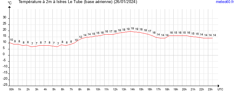 evolution des temperatures