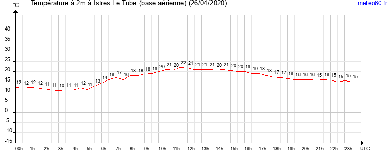 evolution des temperatures