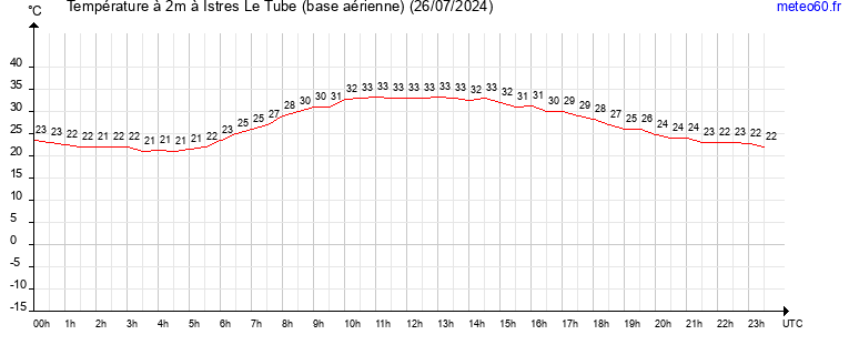 evolution des temperatures