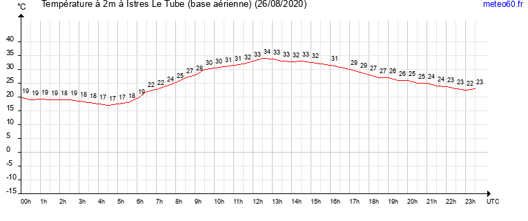 evolution des temperatures