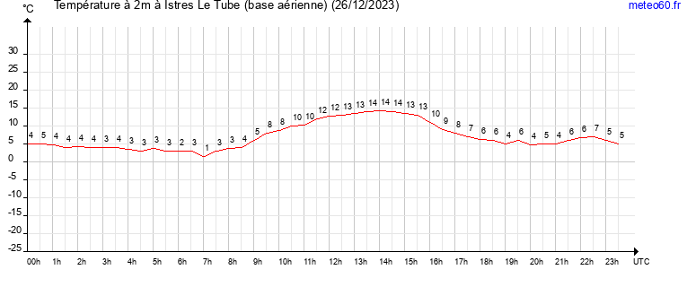 evolution des temperatures