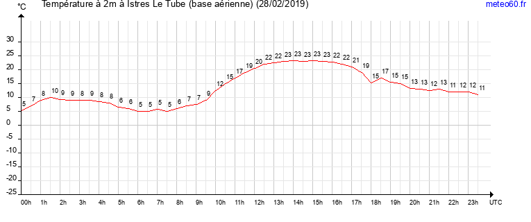 evolution des temperatures