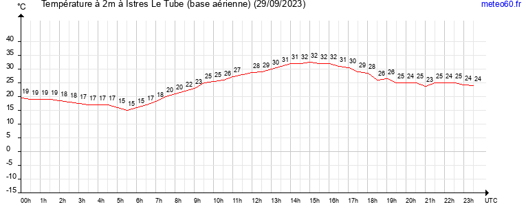 evolution des temperatures