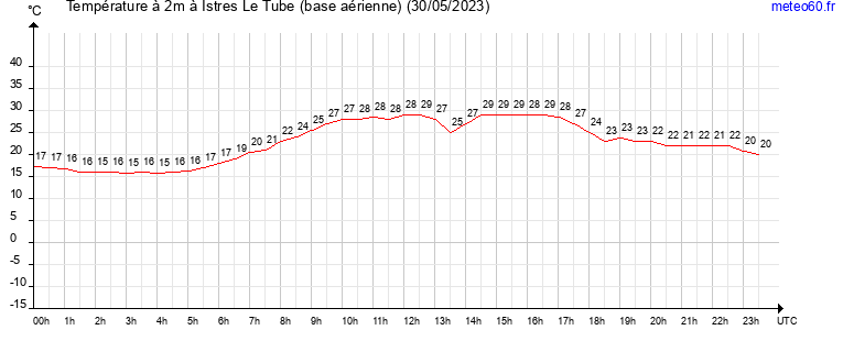 evolution des temperatures