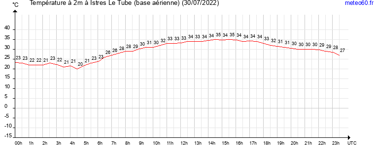 evolution des temperatures