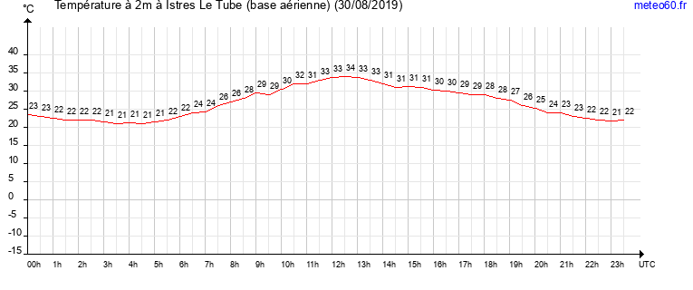 evolution des temperatures