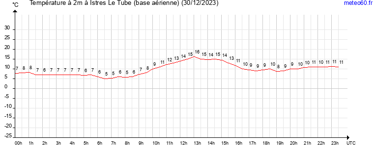 evolution des temperatures