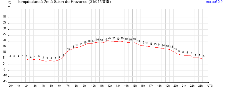 evolution des temperatures