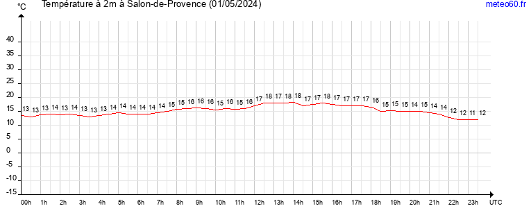 evolution des temperatures