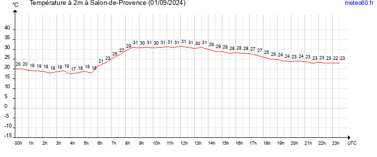 evolution des temperatures