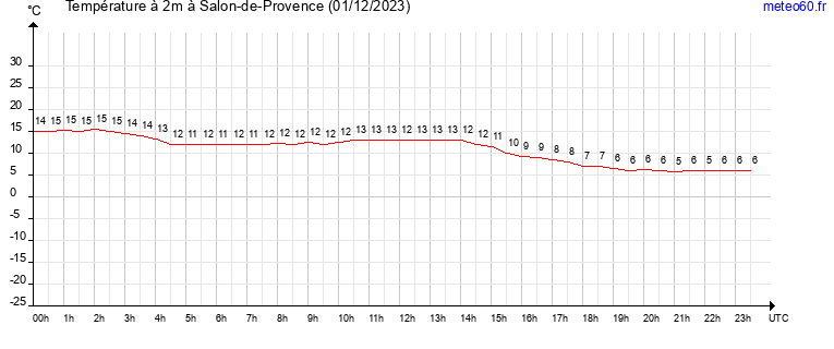 evolution des temperatures