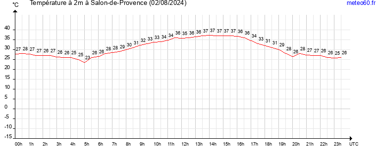 evolution des temperatures