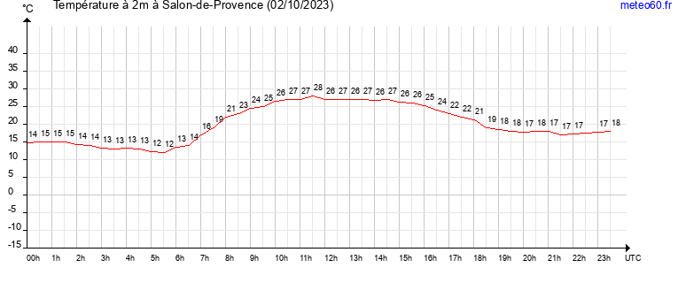 evolution des temperatures