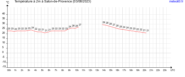 evolution des temperatures