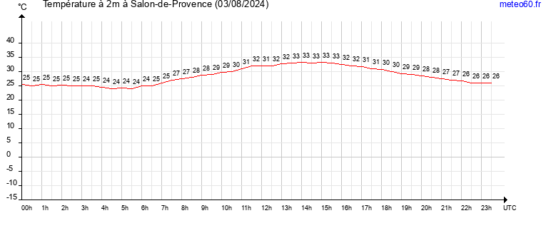 evolution des temperatures