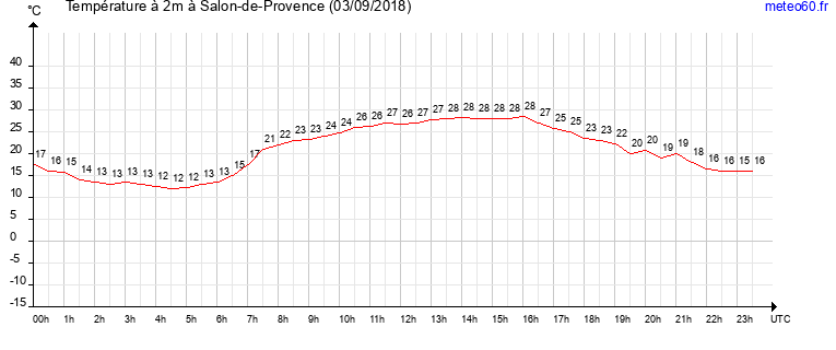 evolution des temperatures