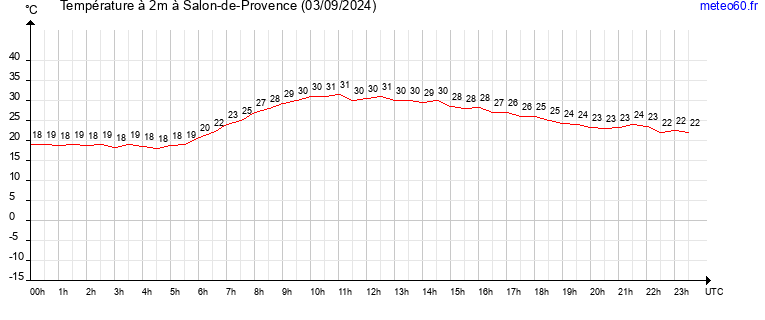 evolution des temperatures