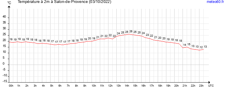 evolution des temperatures