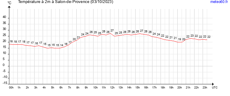 evolution des temperatures