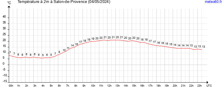 evolution des temperatures