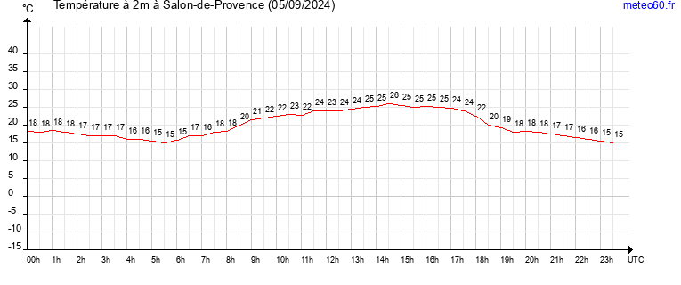 evolution des temperatures