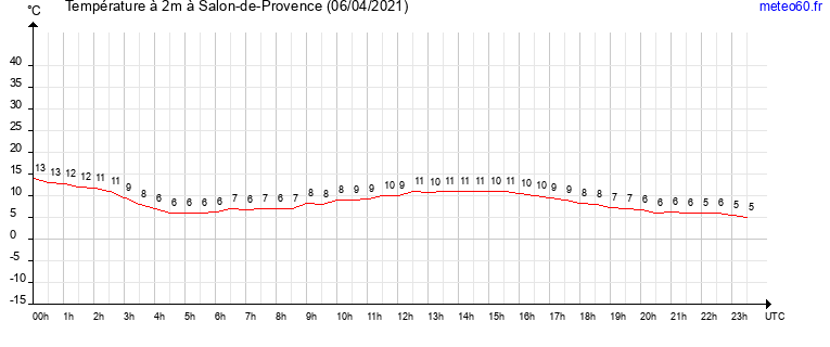 evolution des temperatures