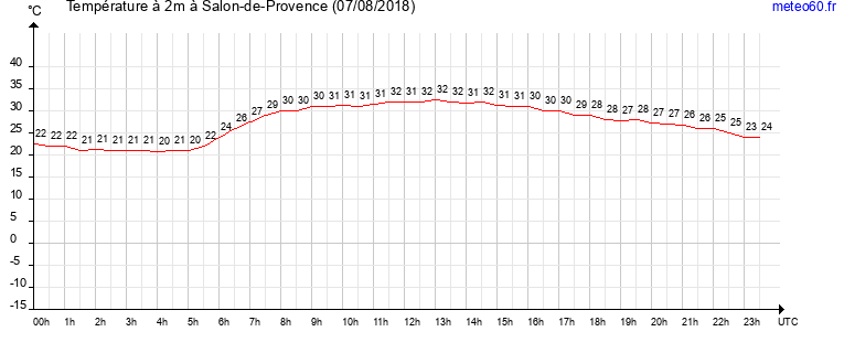 evolution des temperatures