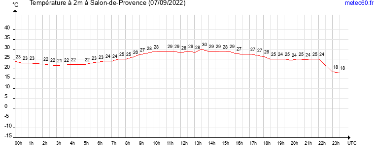 evolution des temperatures