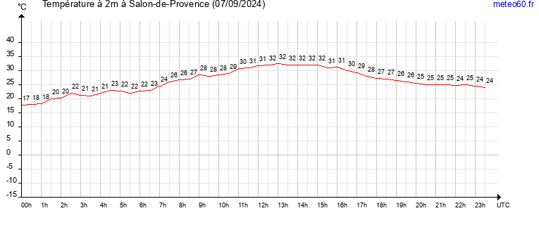 evolution des temperatures