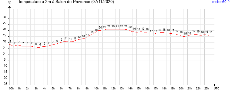 evolution des temperatures