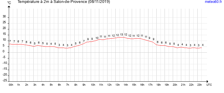 evolution des temperatures