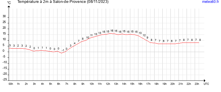 evolution des temperatures