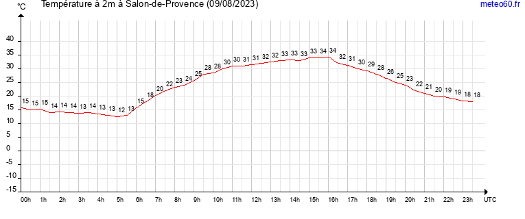 evolution des temperatures