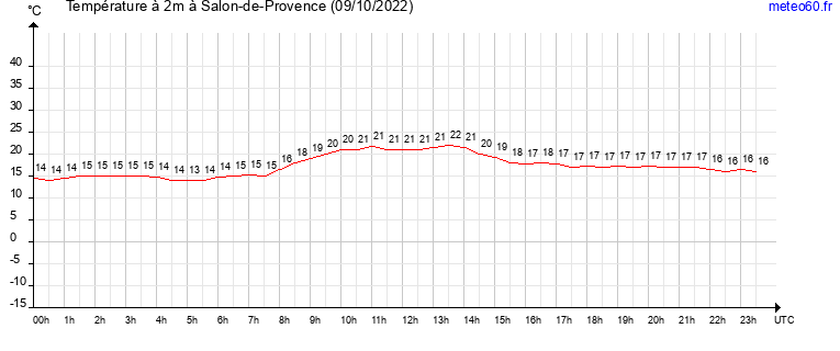 evolution des temperatures