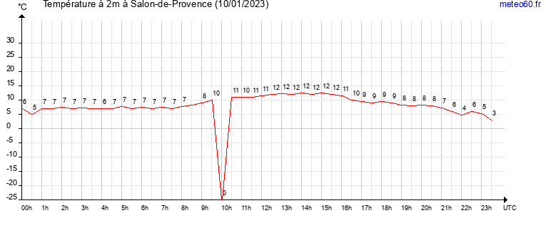 evolution des temperatures