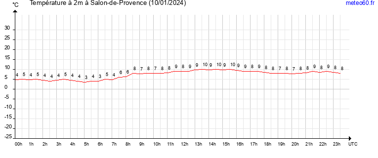 evolution des temperatures