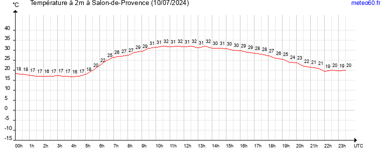 evolution des temperatures