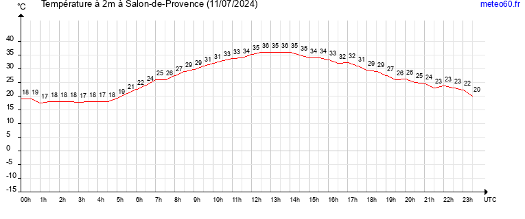 evolution des temperatures