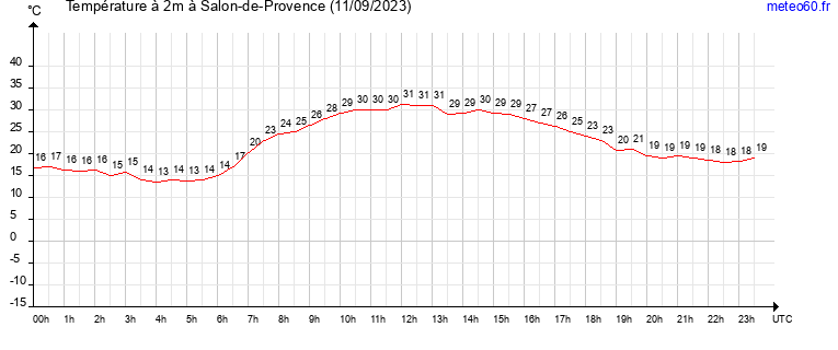 evolution des temperatures