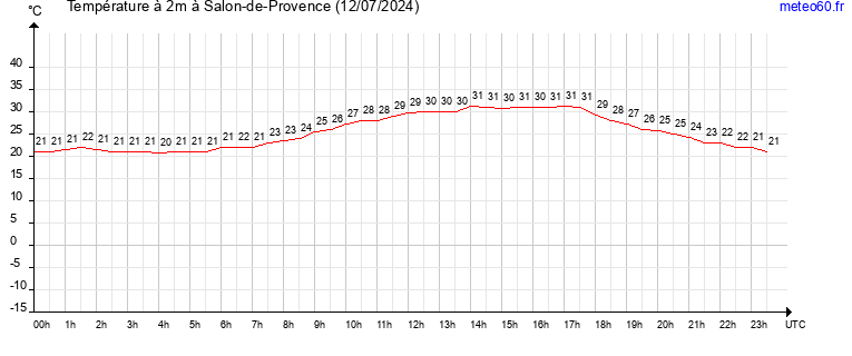 evolution des temperatures