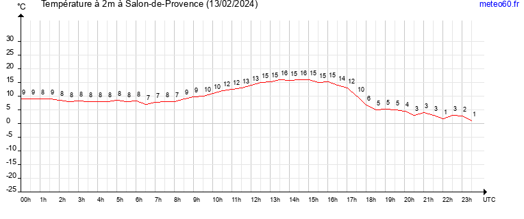 evolution des temperatures