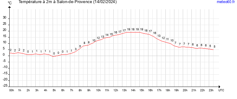 evolution des temperatures