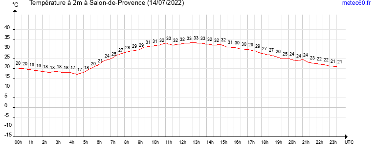 evolution des temperatures