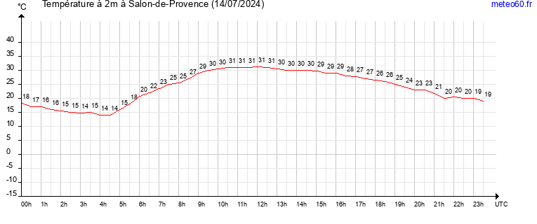 evolution des temperatures