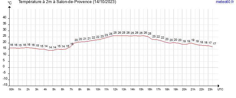 evolution des temperatures