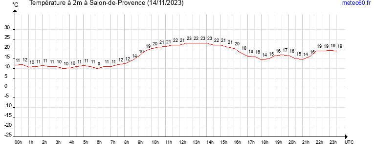 evolution des temperatures